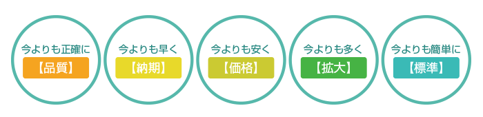 品質、納期、価格、拡大、標準