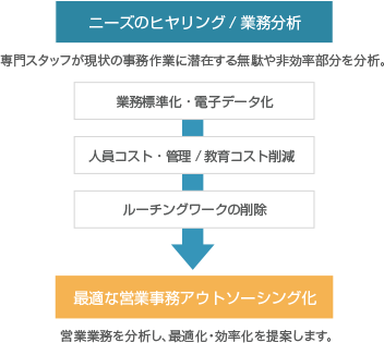 営業事務サービス サービス導入のメリット フロー図