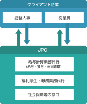 総務・人事サービス サービス導入のメリット フロー図