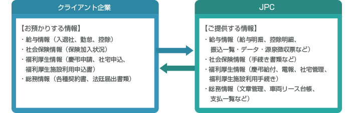 総務・人事サービス サービスの紹介 フロー図