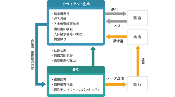 財務・経理サービス サービスの紹介 フロー図